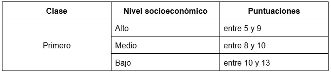 Puntuaciones según nivel socioeconomico del test gestáltico visomotor de Bender