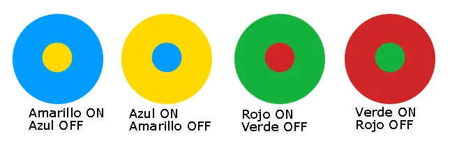 Los 4 tipos de células oponentes de color: amarillo ON/azul OFF, azul ON/amarillo OFF, rojo ON/verde OFF y verde ON/rojo OFF