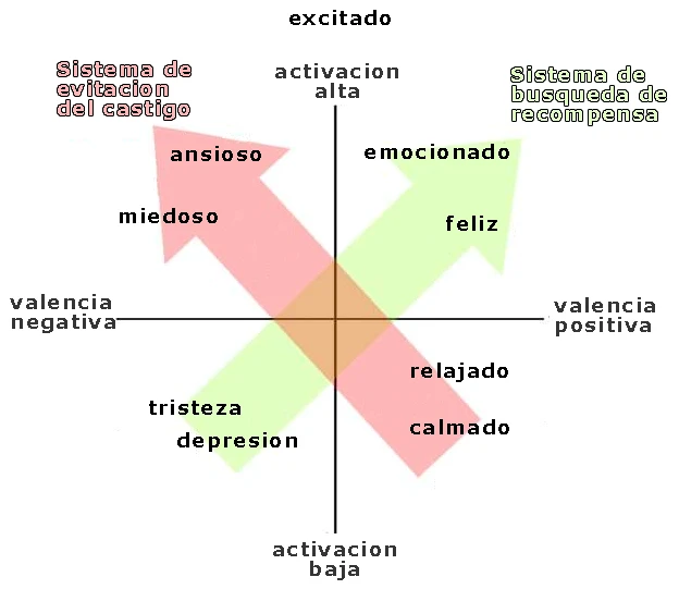 Cuadrante de emociones según valencia (positiva/negativa) y activación (alta/baja): sistema de búsqueda de recompensa (triste, depresión, emocionado, feliz) y sistema de evitación del castigo (relajado, calmado, ansioso, miedoso)
