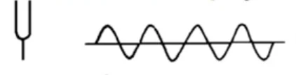 El diapasón produce un sonido puro con una sola frecuencia, representado como una onda simple