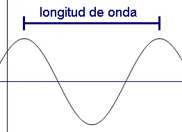 Diagrama de una onda mostrando la longitud de onda como la distancia entre dos crestas