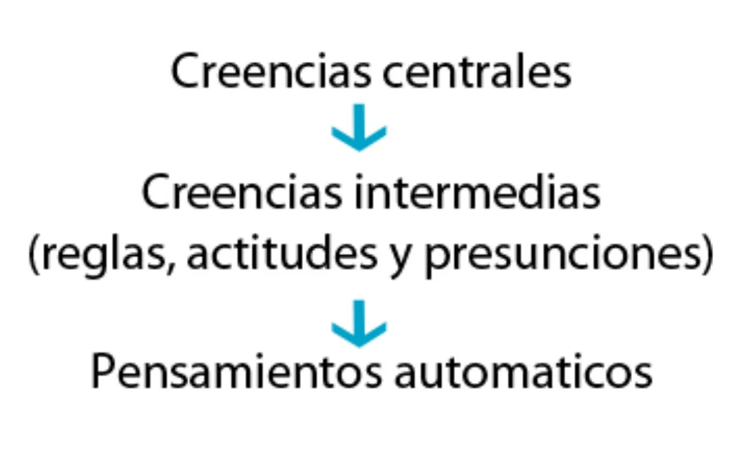 Capítulo 2. La conceptualización cognitiva