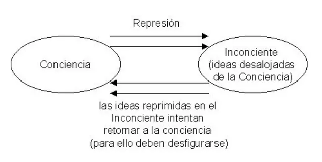 El inconsciente