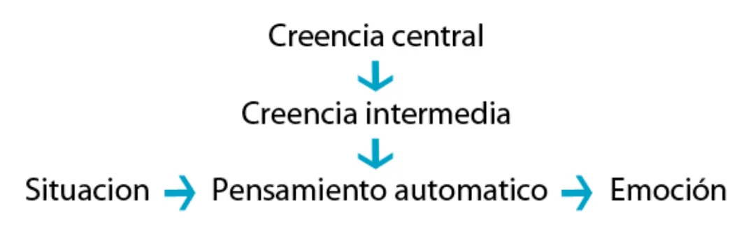 Capítulo 2. La conceptualización cognitiva