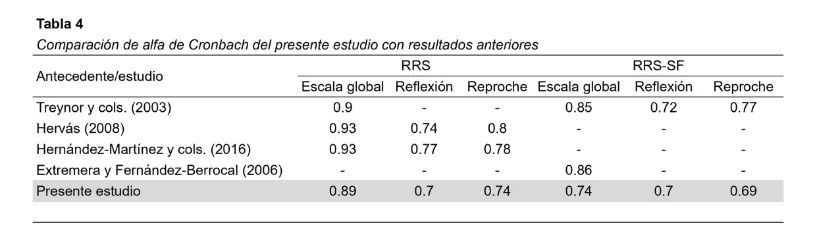Análisis de Confiabilidad por Alfa de Cronbach y Omega de McDonald