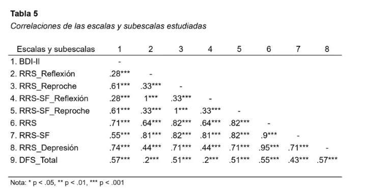 Correlación de Pearson entre las variables estudiadas
