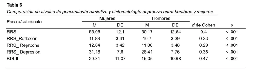 Prueba T para variables independientes