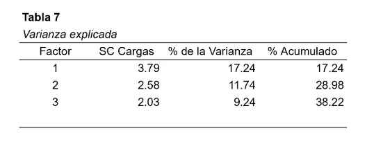 Análisis Factorial Exploratorio del modelo de tres factores de la RSS