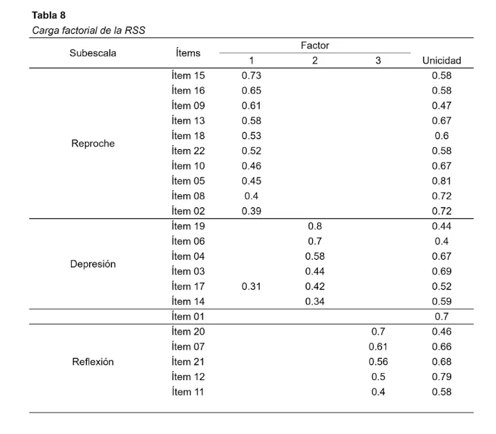 Análisis Factorial Exploratorio del modelo de tres factores de la RSS