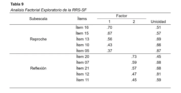 Análisis Factorial Exploratorio de la RRS-SF
